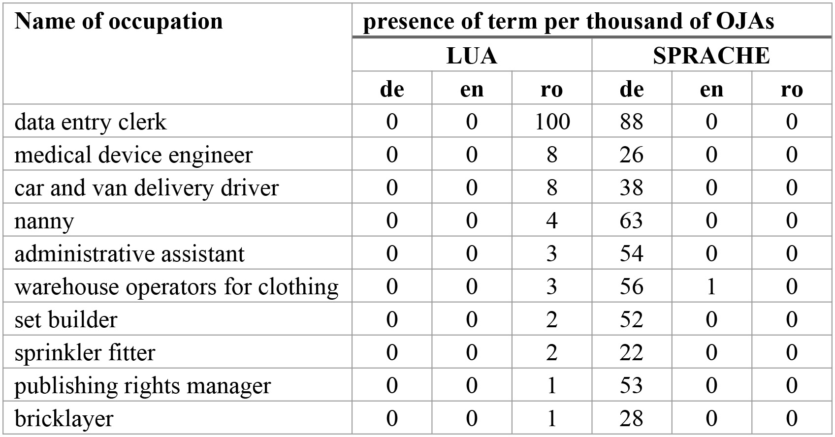 The terms LUA and Sprache per thousand OJAs by language and occupation. Source: WIH-OJA.