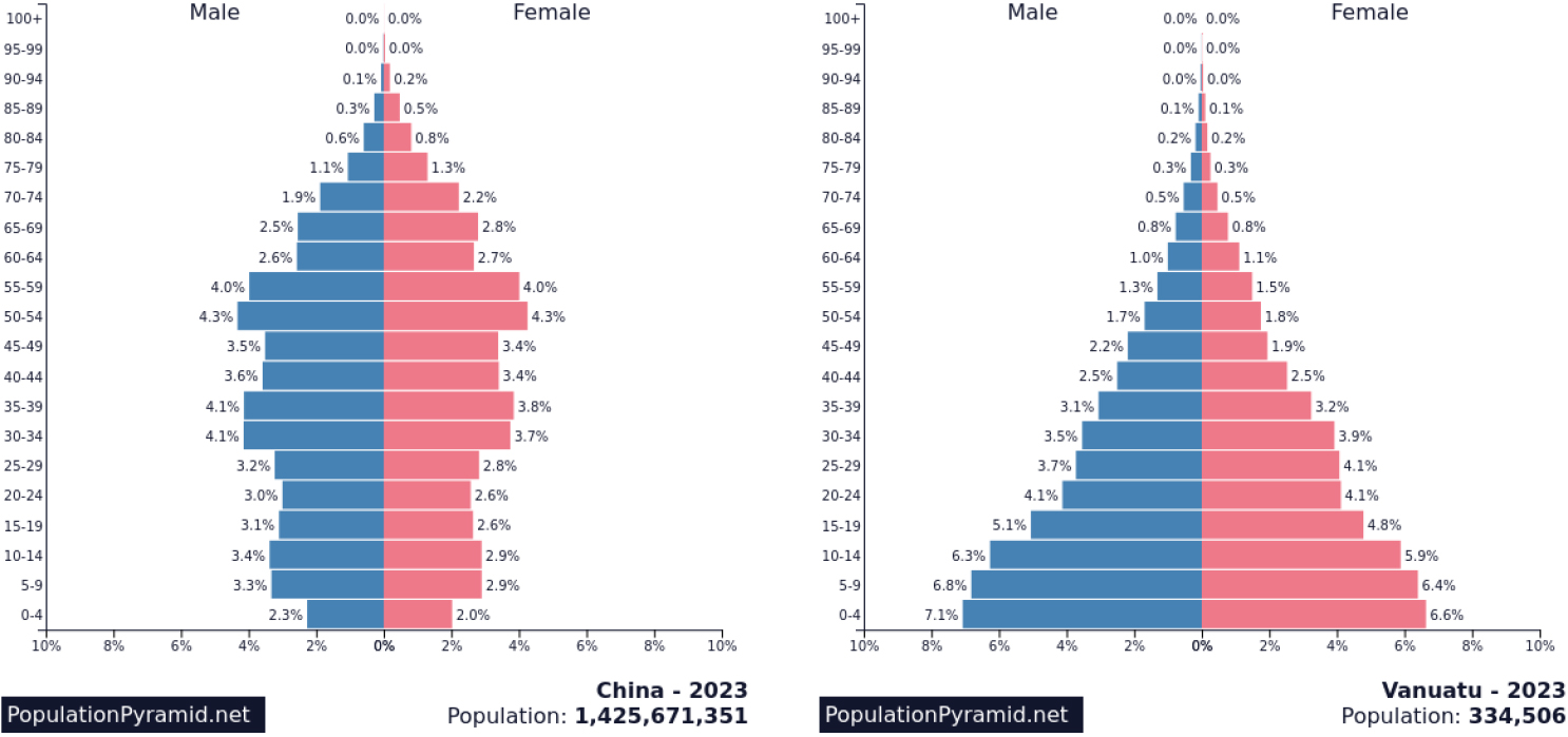 The population pyramids of China and Vanuatu.