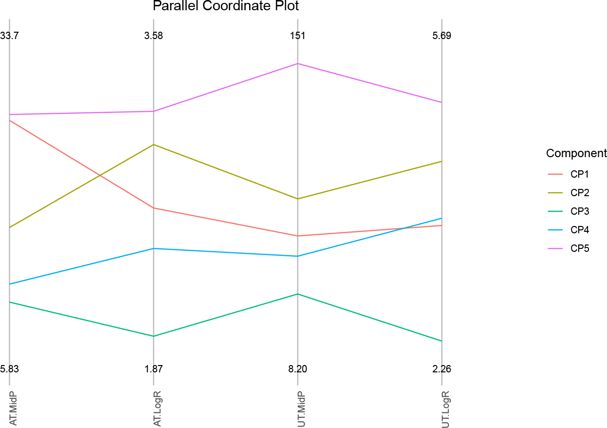 Parallel coordinate plot for 2008, best model.