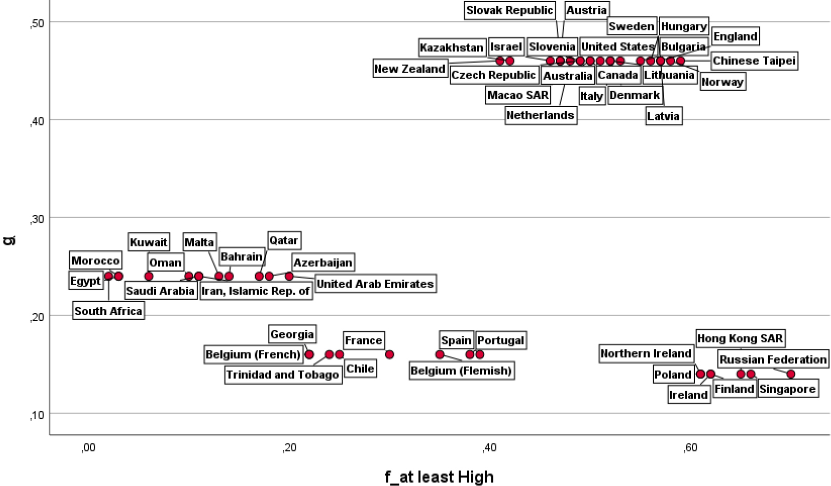 Positioning of the countries based on their values of the functions f and g for the traditional (paper) reading.