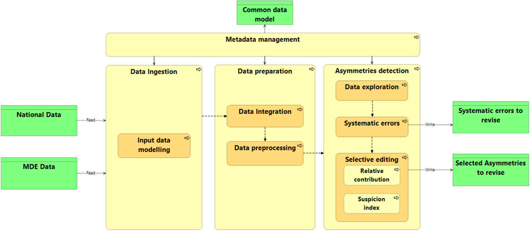 Data workflow for asymmetry detection.