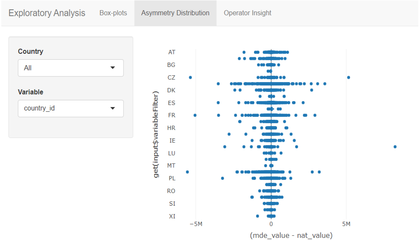 Exploratory analysis – box plots.