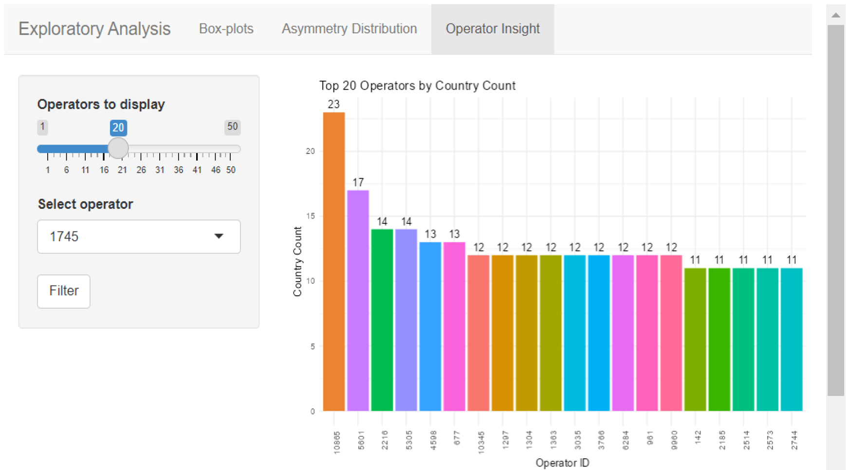 Exploratory analysis – operator insight.