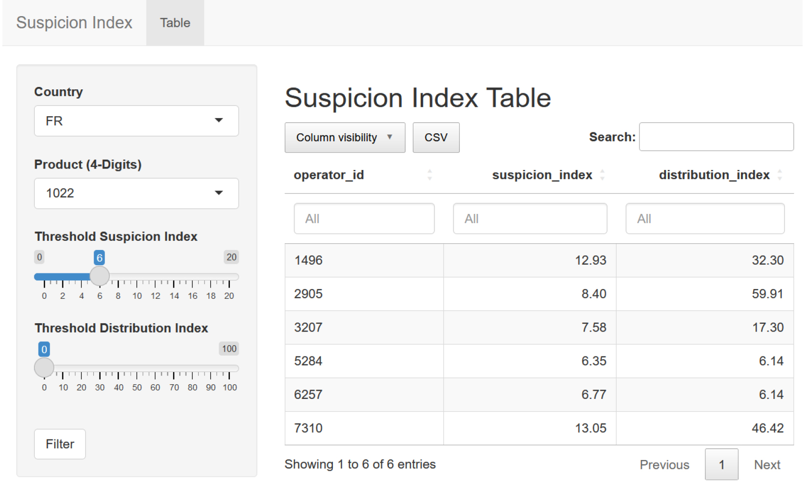 Shiny App for selective editing through suspicion index.