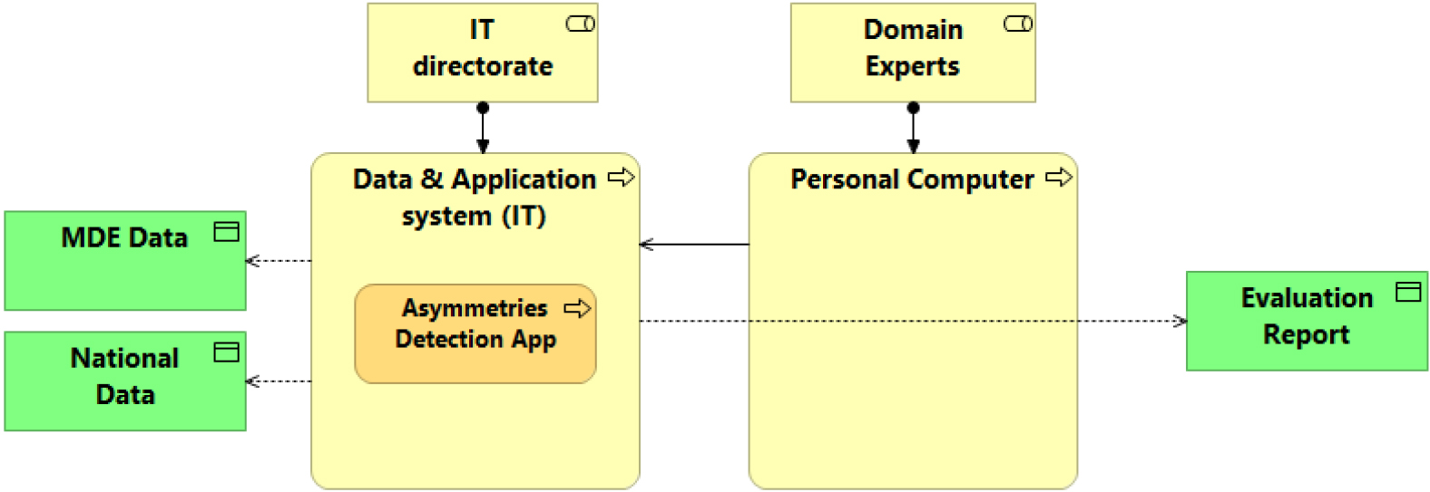 Remote solution design.