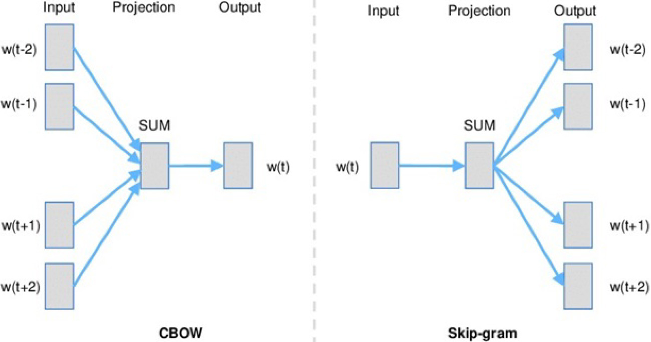 Word2Vec architecture.