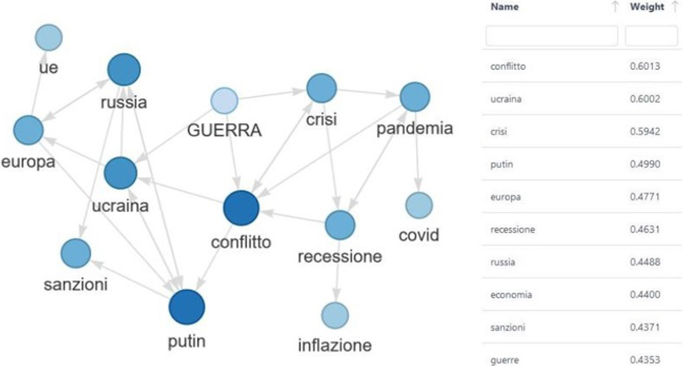 Graph analysis and affinity list for word GUERRA (RUC model).