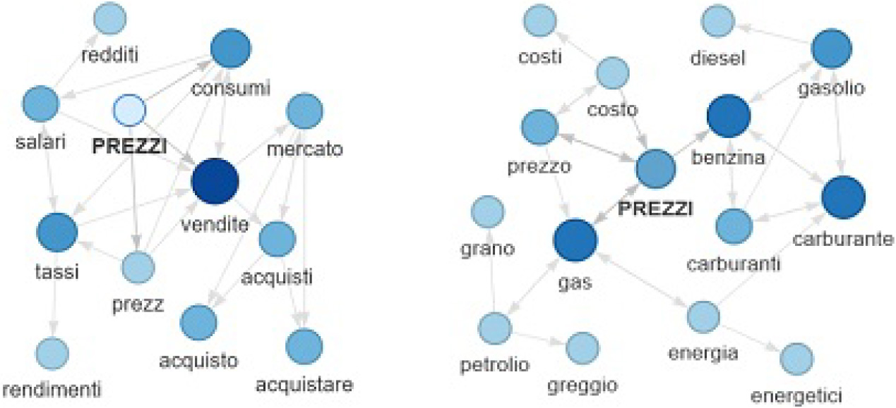 Graph analysis for the word PREZZI: SME17 model (left), RUC model (right).