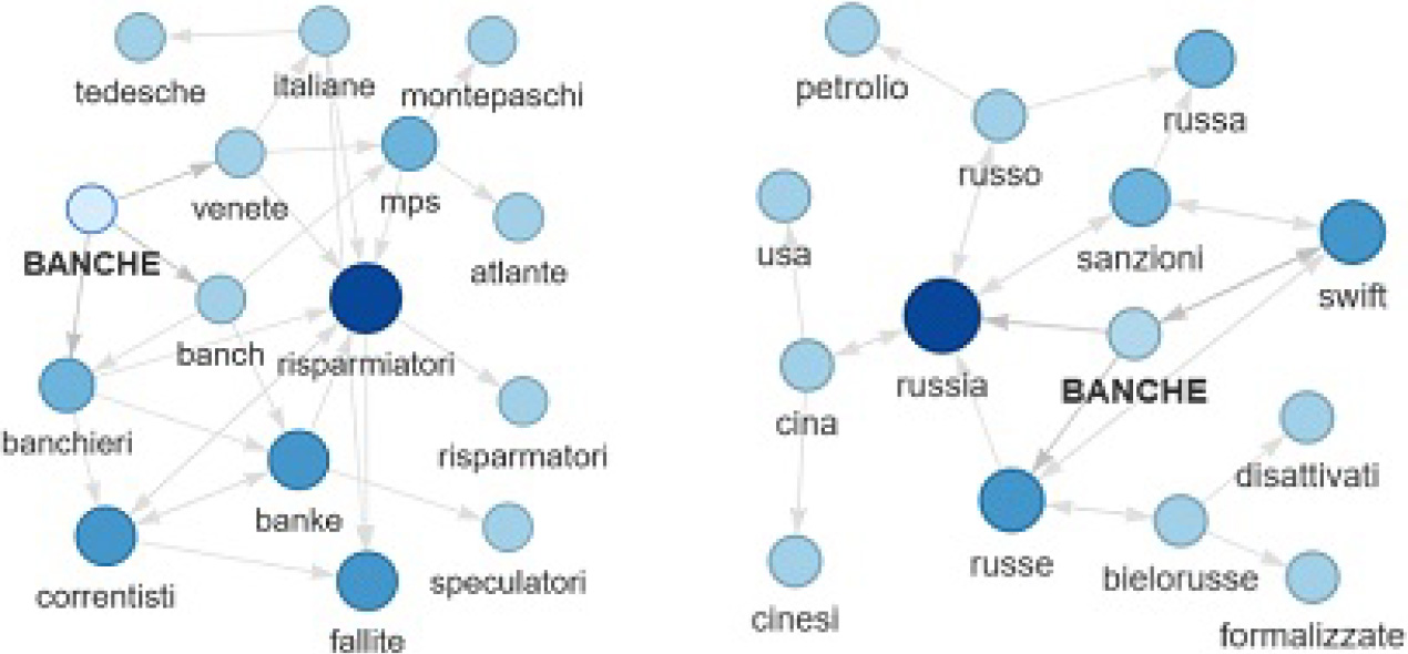 Graph analysis for the word BANCHE: SME17 model (left), RUC model (right).