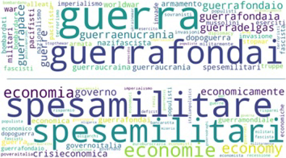 Word cloud depicting clusters related to military expenses and weapons: 6.8% P1 cluster (top); 20.6% P2 cluster (bottom).