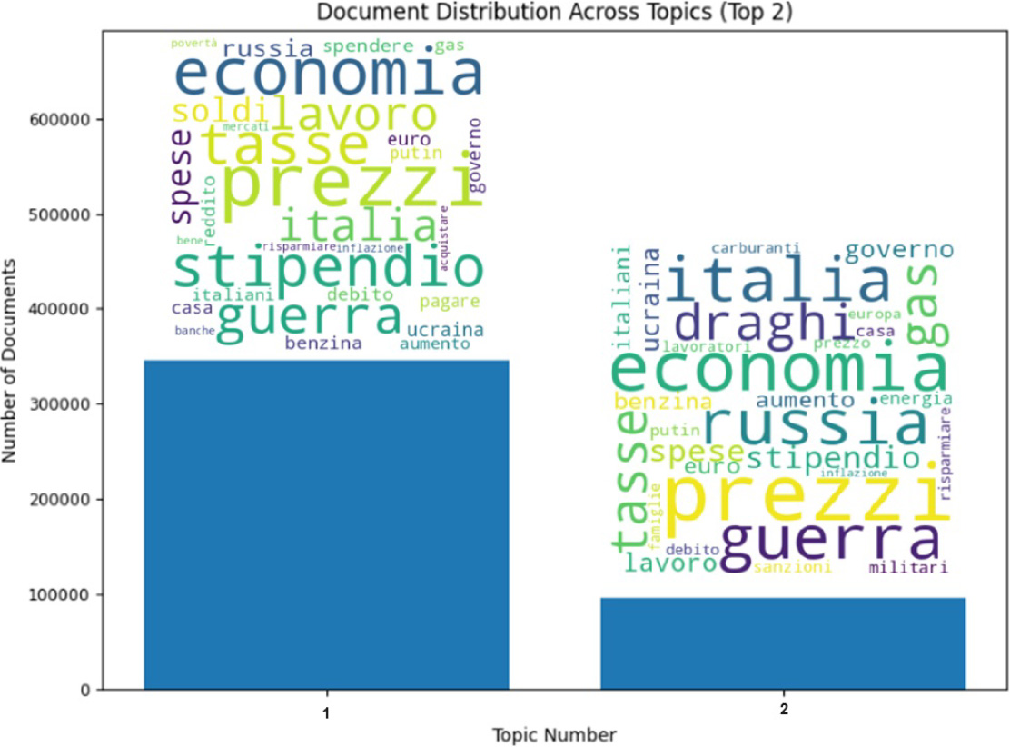 Histogram and word cloud representation of topic 1 and topic 2 related to the war in period P2.