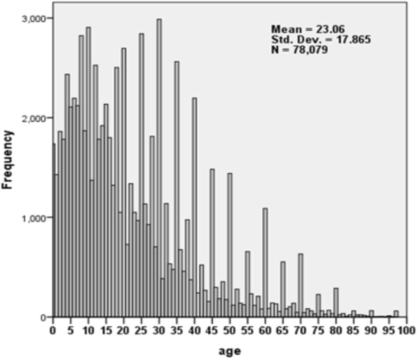 Frequency distribution of individuals by Age. Source: First pilot census (November 2016), CSA.