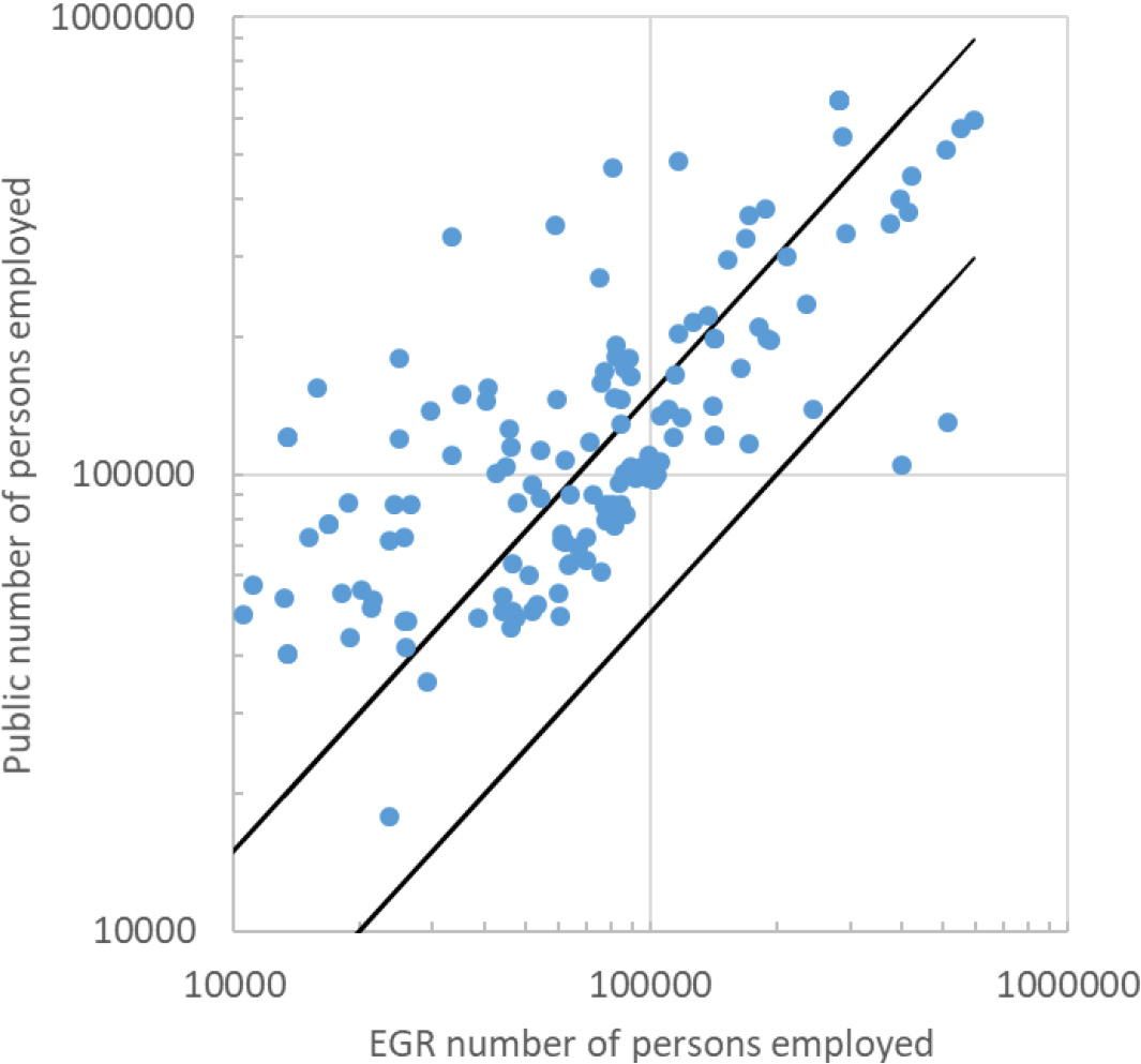 Log-log scatter plot of number of persons employed, EGR versus public source.