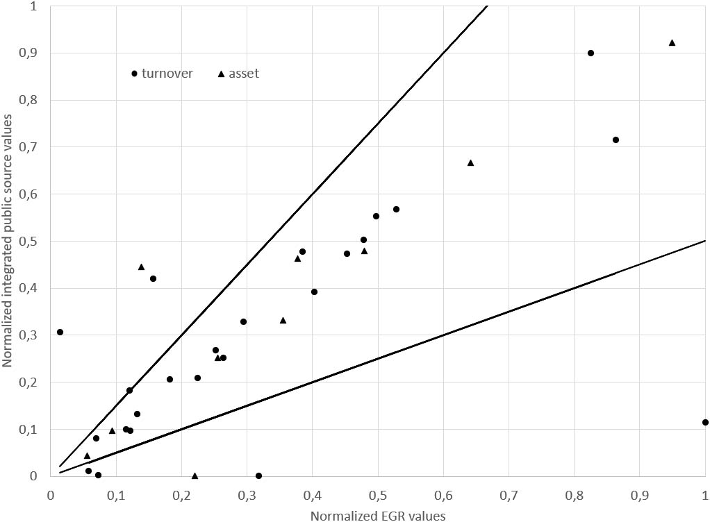 Normalised scatter plot of turnover and asset EGR versus public source.