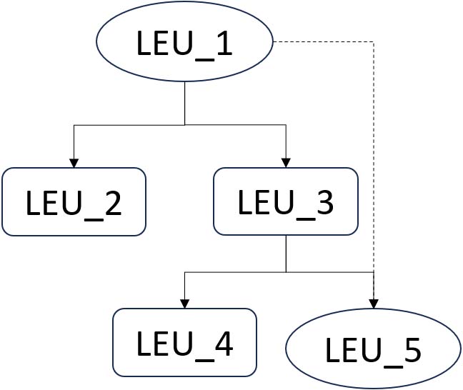 Group structure example.