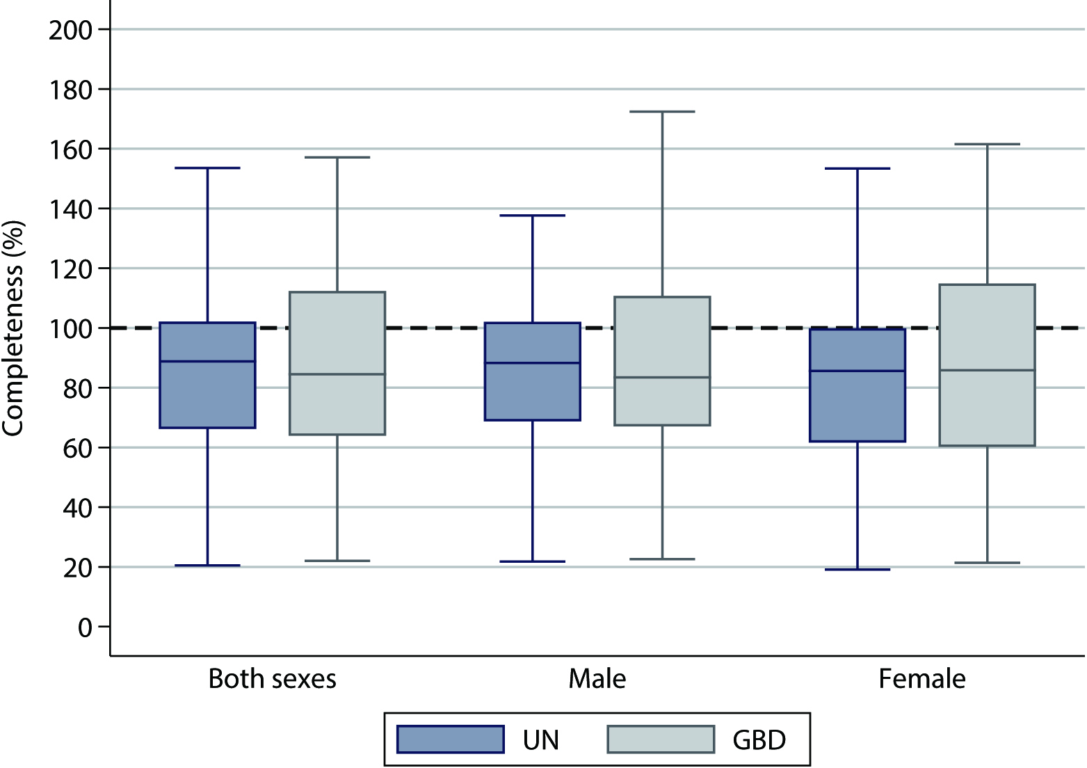 Box plots of completeness (%) of reported household deaths (UN and GBD estimated deaths), by sex, censuses, 2000–2021. Box shows inter-quartile range (25th to 75th percentile), with middle horizontal line showing the median. Excludes outside values. In all box charts, adjacent lines show the highest value within the range p75 to p75 + 1.5 * IQR and the lowest value within the range p25 to p25 – 1.5 * IQR.