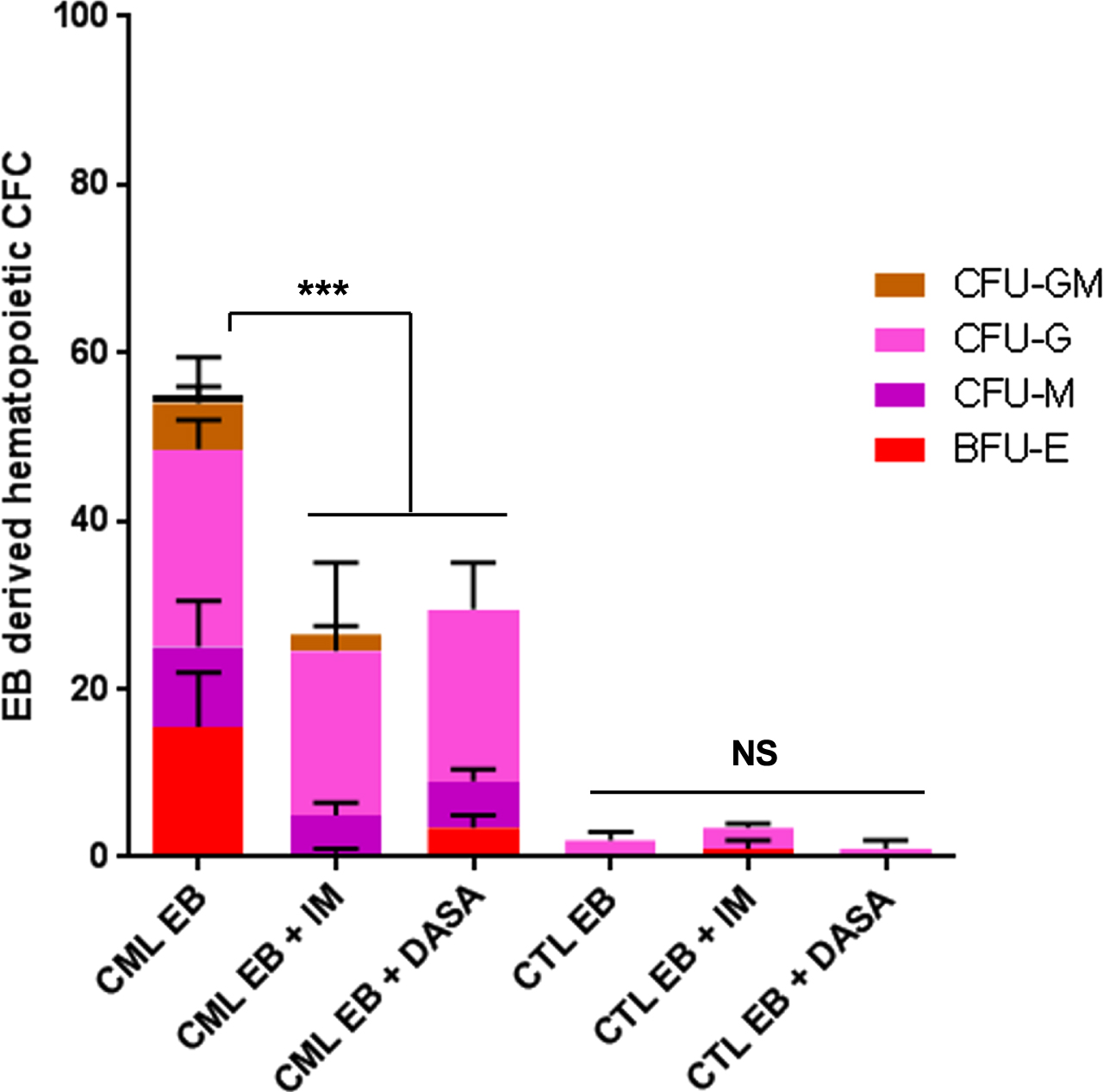 TKI sensitivity of PB32 CML iPSC and control hIPSC-derived hematopoietic cells. Hematopoietic cell colonies (CFC) counts from CML and EB derived from control hIPSC (PB33) in the presence or in the absence of 1μM Imatinib or 5nM Dasatinib. NS: Not significant.