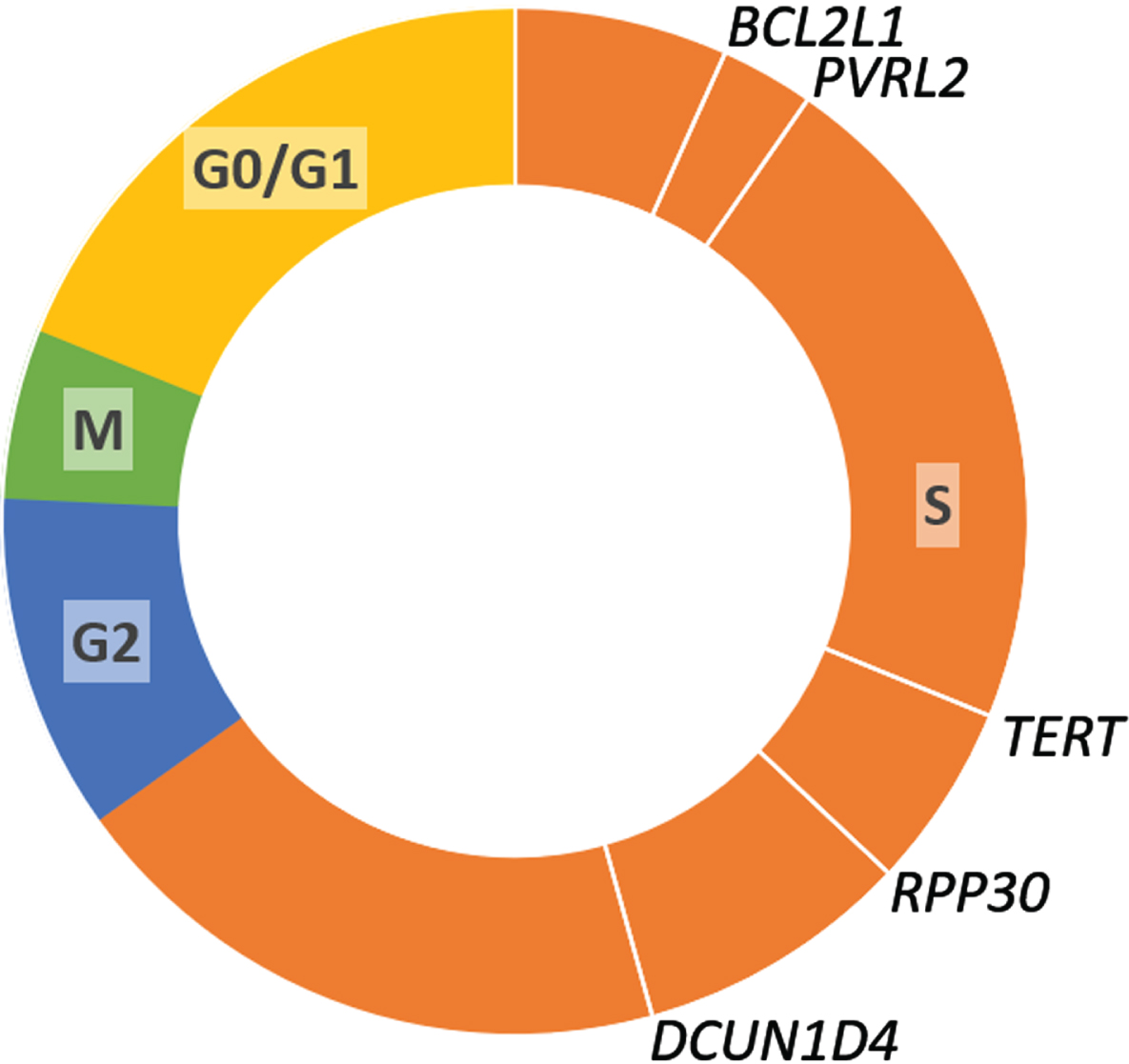 Cell cycle distribution of proliferating H1 and H9 human ES cells [17] with average replication timing of BCL2L1 and potential reference loci in hPSCs. Replication timing based on Repli-chip from ENCODE/FSU, accessed via UCSC Table Browser [18–20]; cell lines H1, H7, H9, BG02ES, hFib2 iPS4 and hFib2 iPS5.