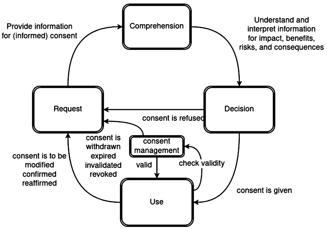 Model showing life-cycle of steps for consent management.