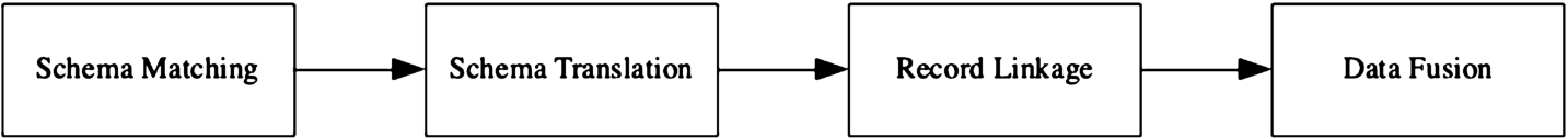Process for integrating two schemas, compiled from [344].