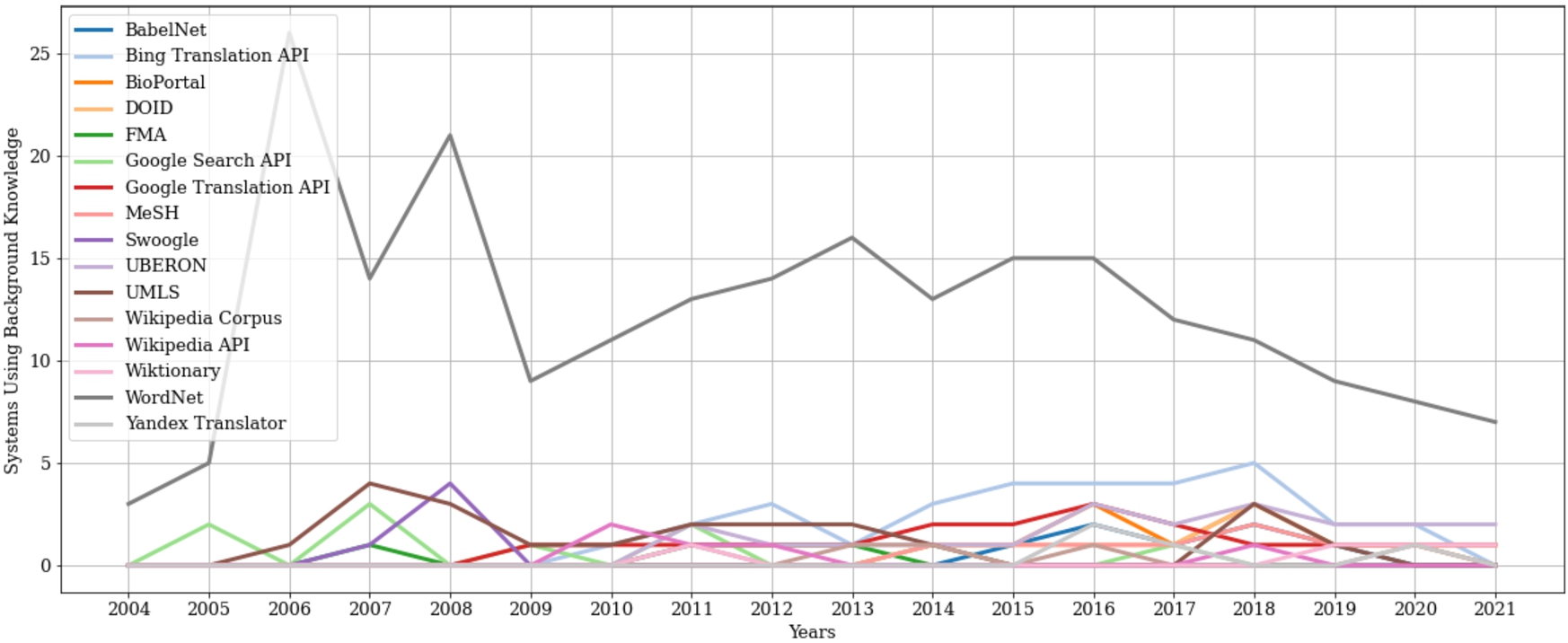 Number of publications of this survey using a particular knowledge source over time.