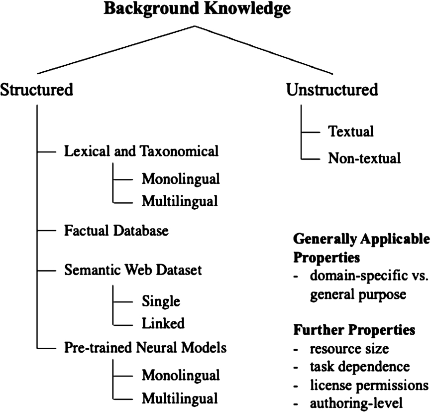 Classification of background knowledge sources that are used for matching.