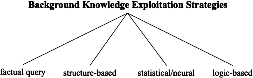 Overview of the types of background knowledge exploitation strategies.
