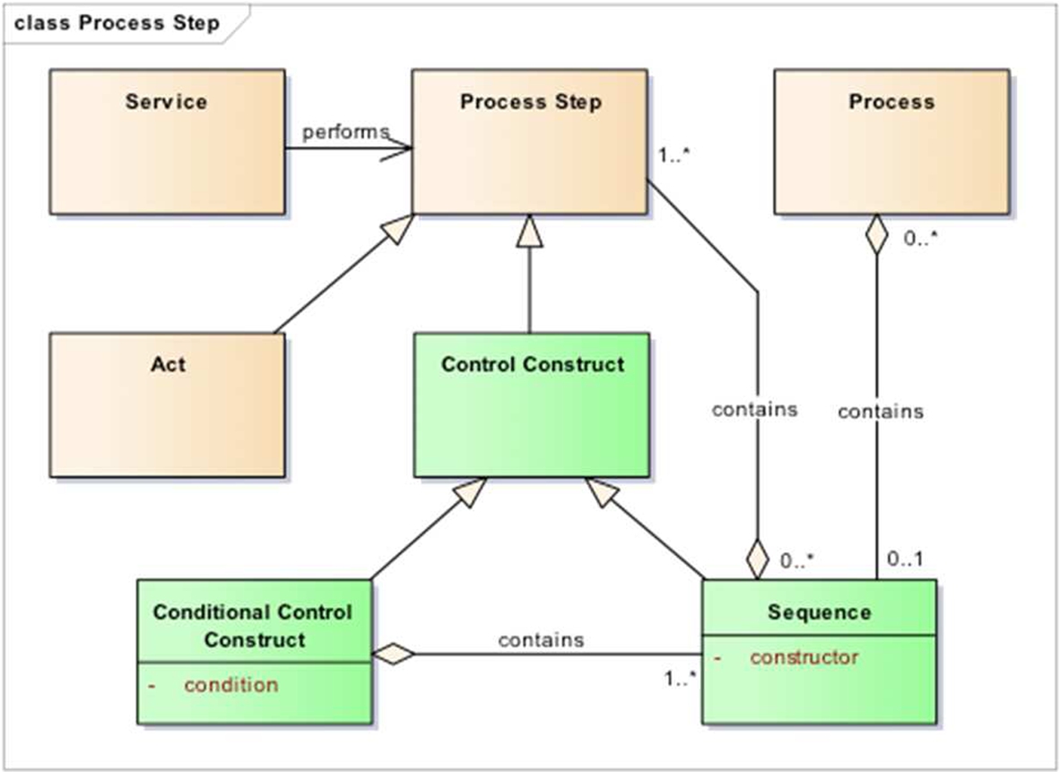 A DDI process control schema. (From: CC-BY 4.0 license: “Using the process pattern” — DDI 4.0 dev documentation, n.d., https://ddi4.readthedocs.io/en/latest/userguides/processpattern.html, accessed November 12, 2021).
