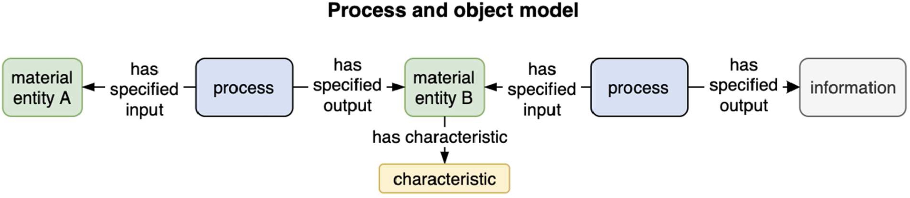 A combined process-and-object model.