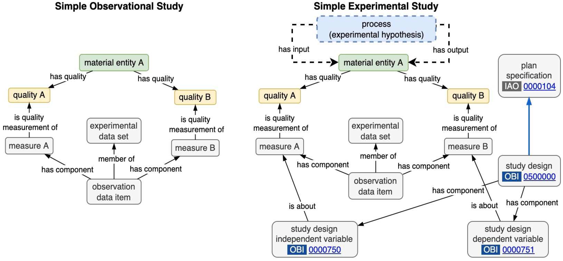 Schematic comparing simple 2 variable observational and experimental study designs (for example dietary pattern and weight).
