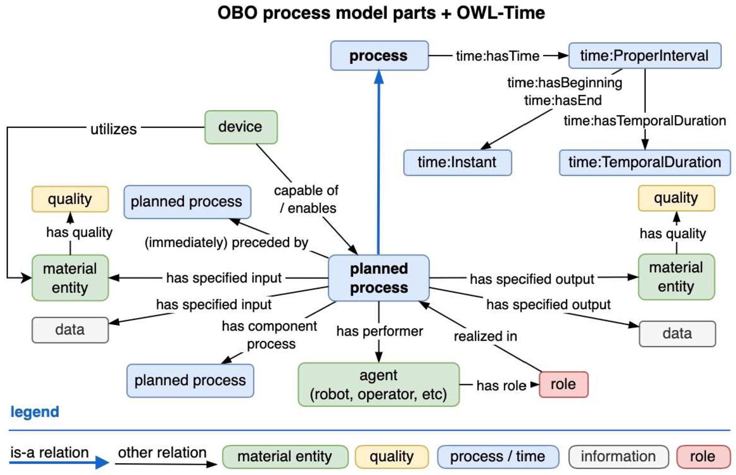 OBO + OWL-time process modelling. Inputs and outputs can have qualities (or characteristics) attached to them which can change from input to output.