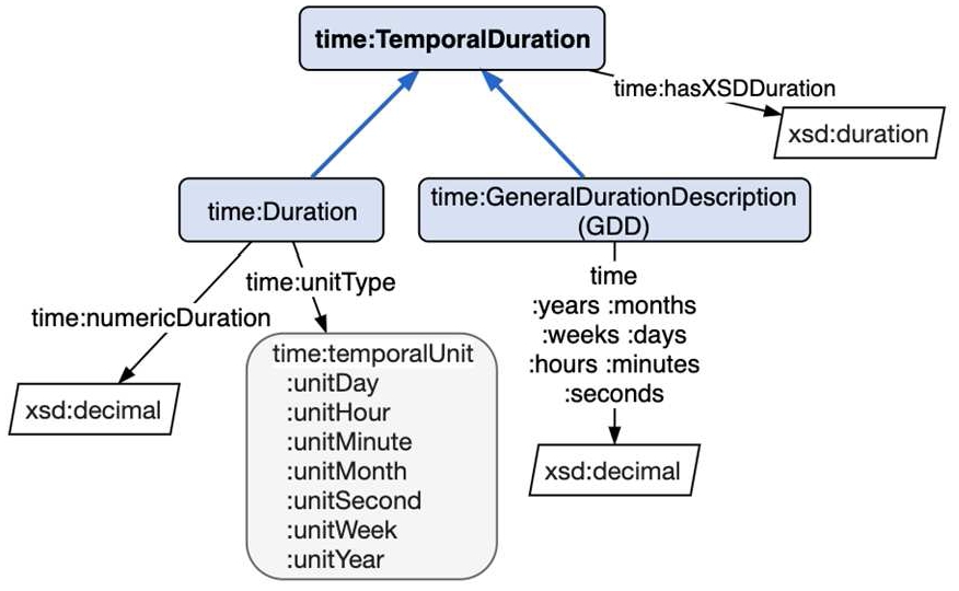Using OWL-time to express duration.
