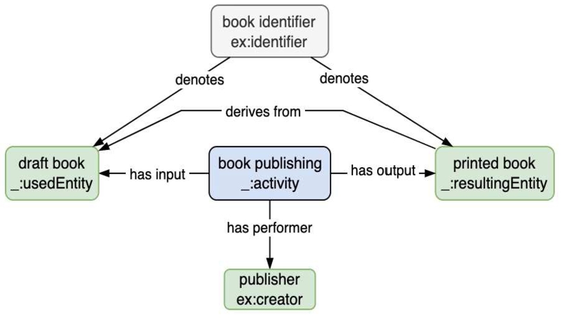 An OBO book publishing model.