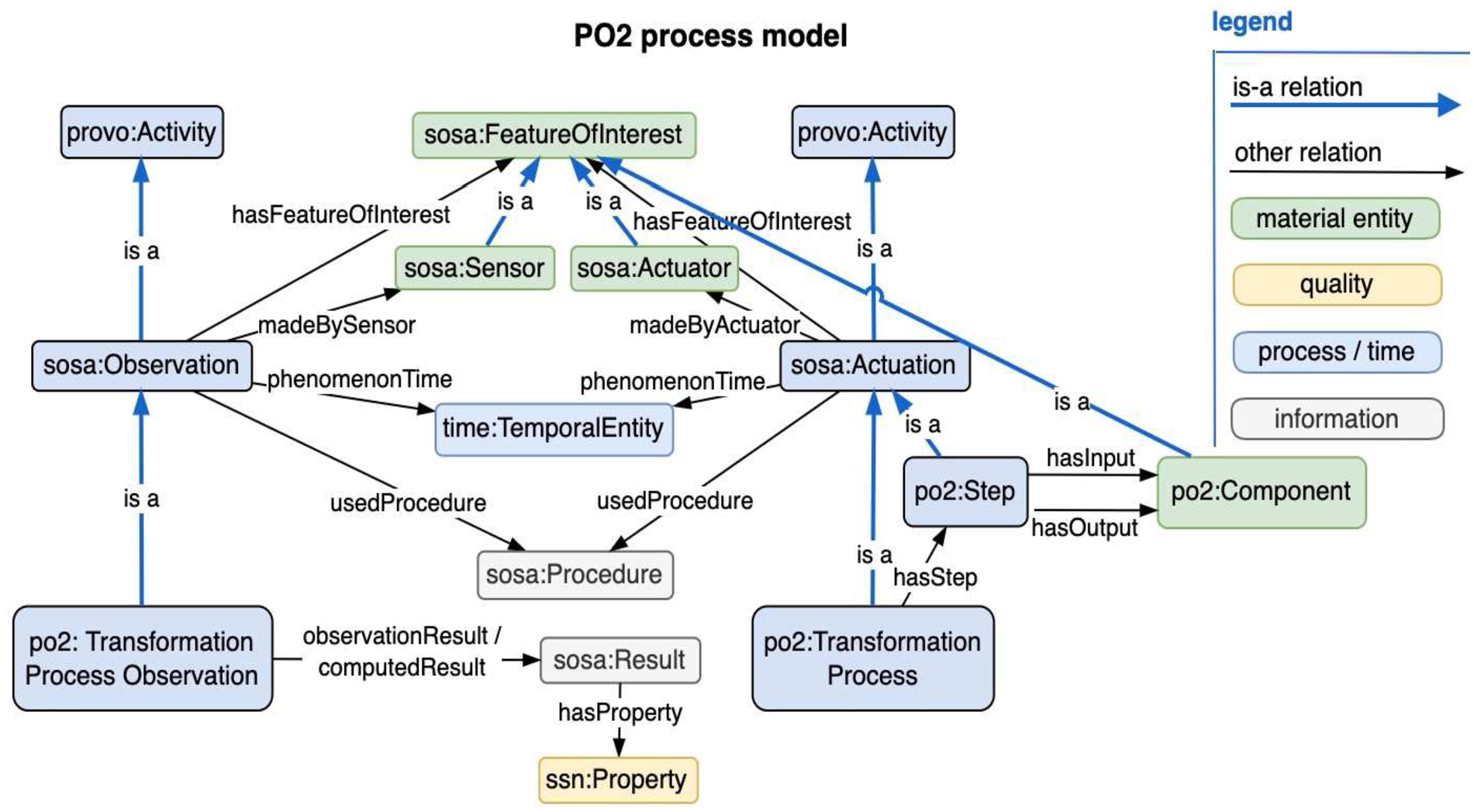 Main classes of PO2 and the relationships between them.