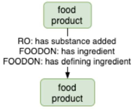 Types of FoodOn ingredient.