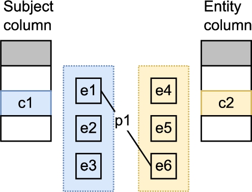 Illustration of candidate property generation between the subject column and an entity column.