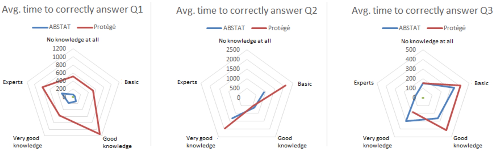 The average time (sec) in answering correctly to the queries for both groups with respect to their SPARQL knowledge.