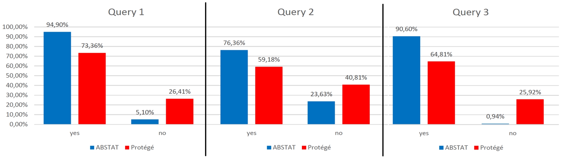 Distribution of users who used only ABSTAT or Protégé to answer each query.