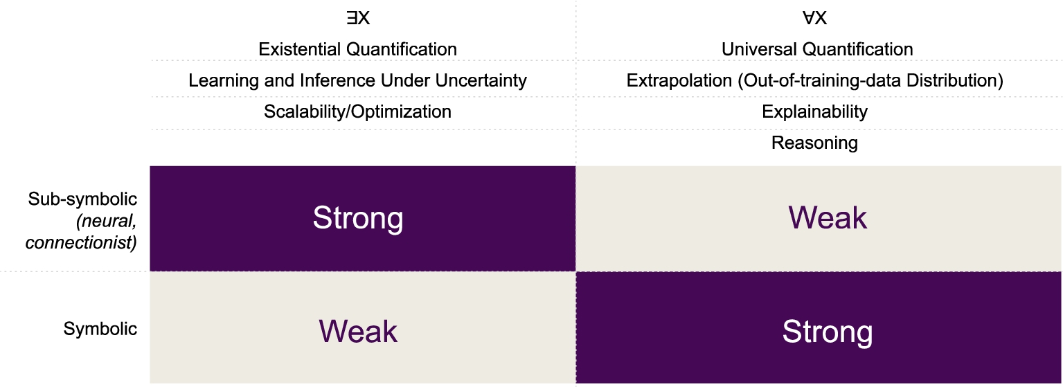 Symbolic vs sub-symbolic strengths and weaknesses. Based on the work of Garcez et al. [50].