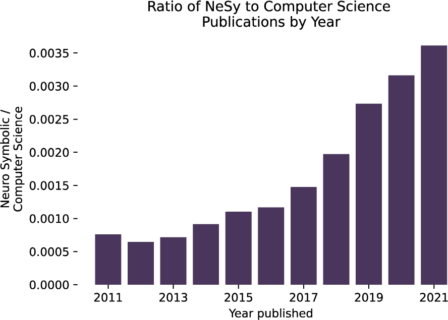 Number of neuro symbolic articles published since 2010, normalized by the total number of all computer science articles published each year. The figure represents the unfiltered results from scopus given the search keywords described in Section 5.2.