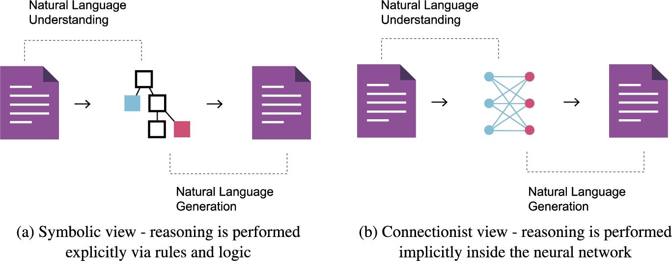 NLU takes as input unstructured text and produces output which can be reasoned over. NLG takes as input structured data and outputs a response in natural language.