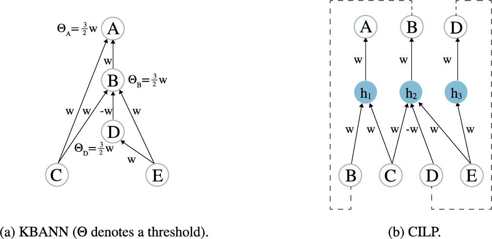 Knowledge representation of ϕ={A←B∧C,B←C∧¬D∧E,D←E} using KBANN and CILP. [50].
