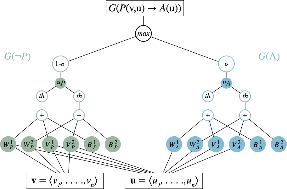 Logic tensor network (LTN) for P(x,y)→A(y) with G(x)=v and G(y)=u; G are grounding (vector representation) for symbols in first-order language [129].