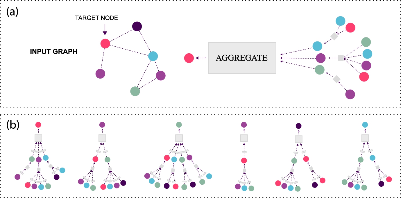 Graph neural network (GNN) intuition: generate node embeddings based on local neighborhoods, where nodes aggregate information from their neighbors using neural networks (a). The network neighborhood defines a computation graph such that every node corresponds to a unique computation graph (b). The key distinctions are in how different approaches aggregate information across the layers [62].18.