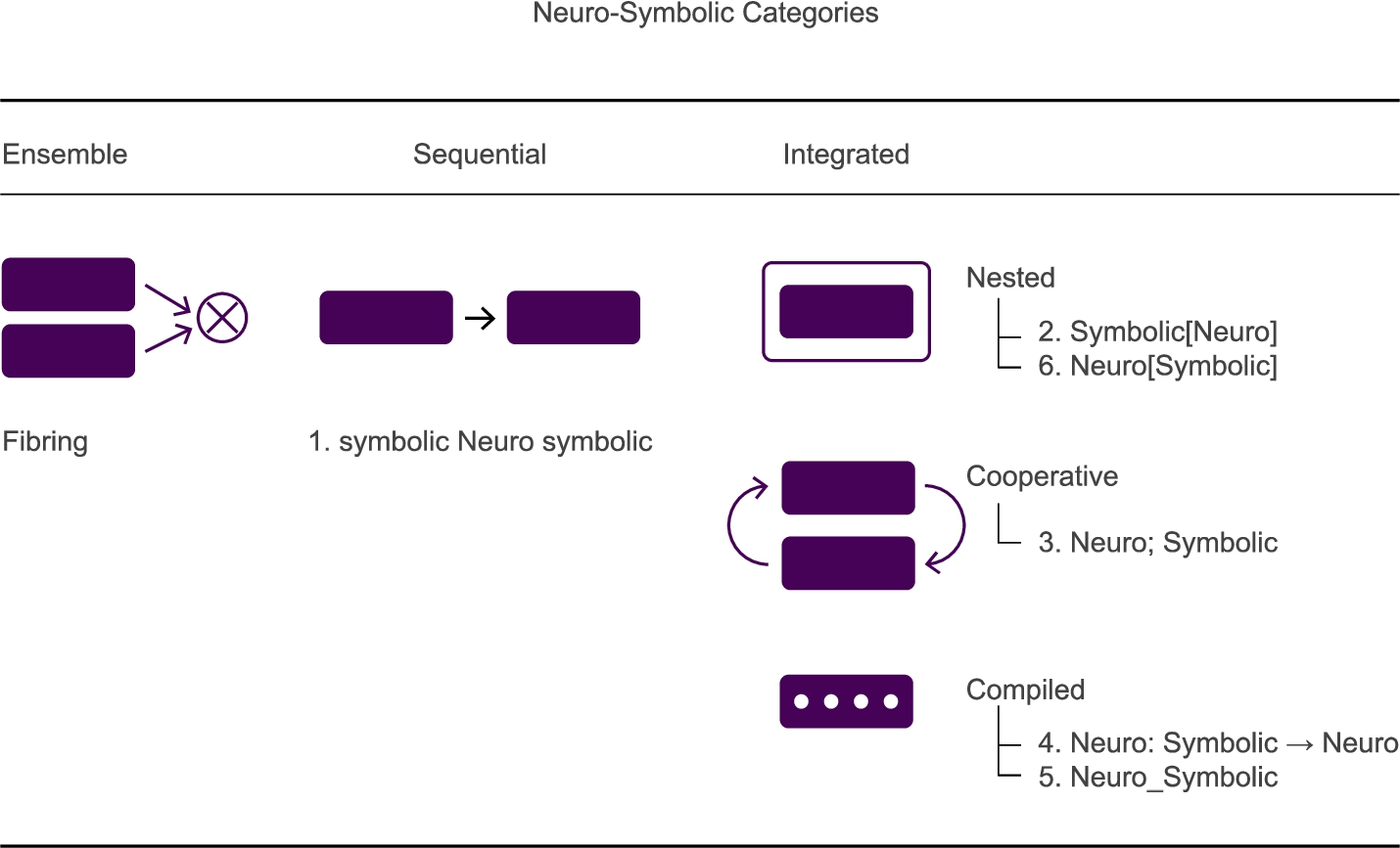 Proposed neuro-symbolic artificial intelligence categories. Adapted from Henry Kautz.