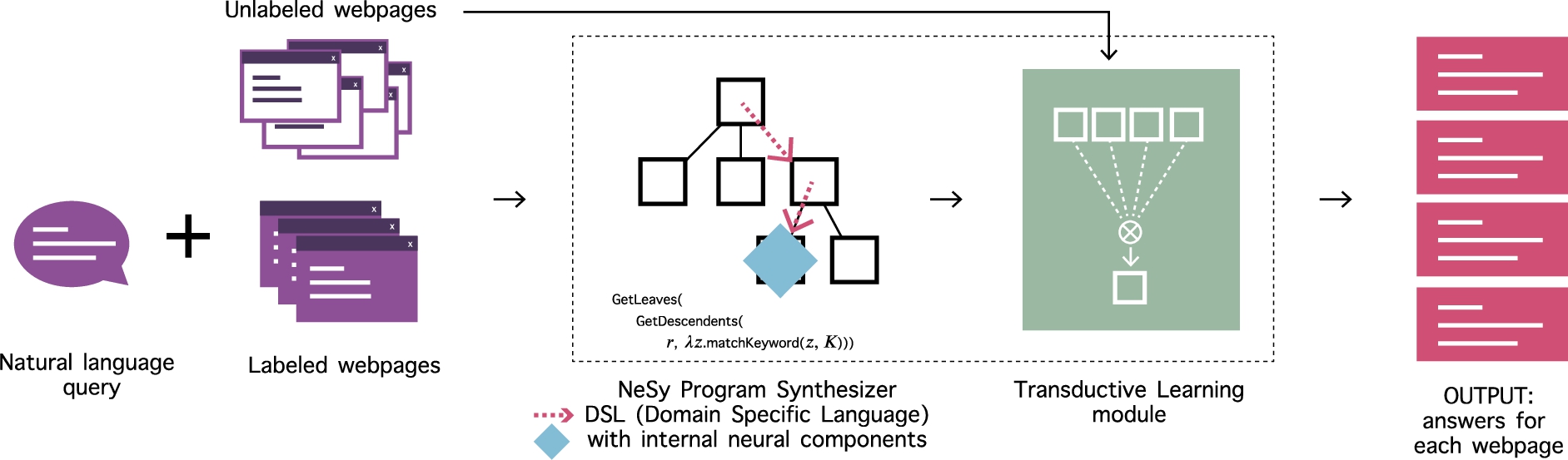 Type 2 nested. Given a natural language query and a set of web pages, the system outputs answers for each page. A symbolic reasoner, which uses a custom domain specific language (DSL) to traverse the HTML, interacts with internal neural modules such as BERT which perform a number of natural language processing tasks. What is learned is a DSL program, using only a few labeled examples, which can generalize to a large number of heterogeneous web pages. The authors report large improvements in precision and recall scores over state-of-the art, in some cases over 50 points [27].