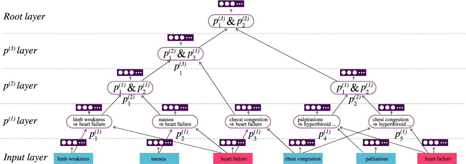 Type 4 compiled. Huffman tree of the recursive neural knowledge network (RNKN), representing deep first-order logic knowledge. The first layer of the tree consists of entities, the second layer consists of relations (x→y). Higher layers compute logic rules. The root node is the final embedding representing a document (in this case a single health record). Back propagation is used for optimization with softmax for calculating class probabilities [75].