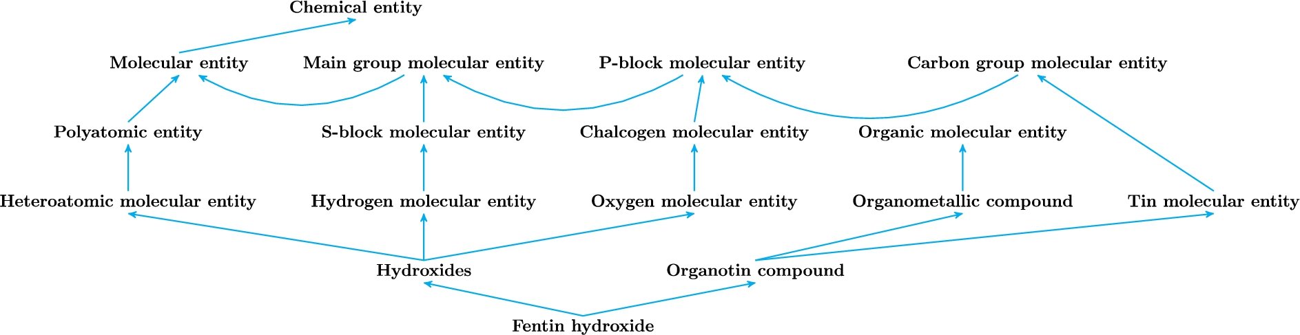Fentin hydroxide and its hierarchical classes. Blue lines indicate the sub-class relationships.