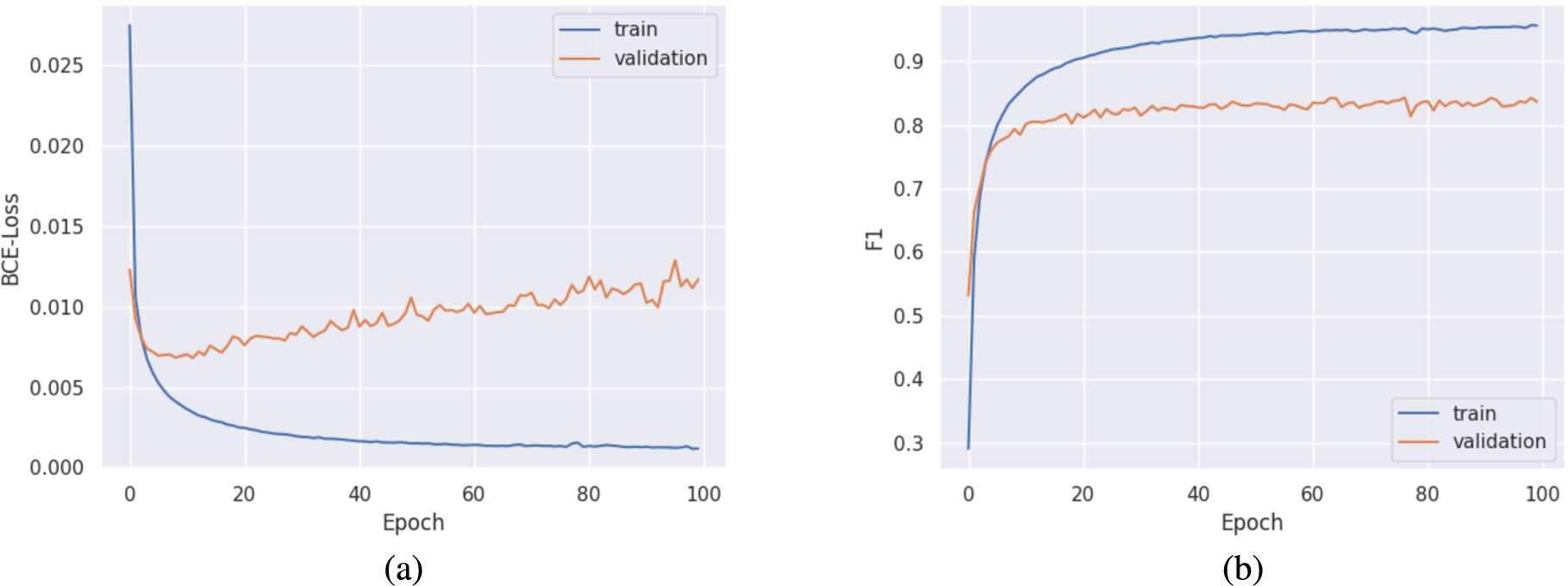 Train and validation results for ELECTRA on ChEBI500+: (a): loss for fine-tuning (class prediction) of a model that has been pre-trained on the same dataset. (b): F1 score for fine-tuning (class prediction).