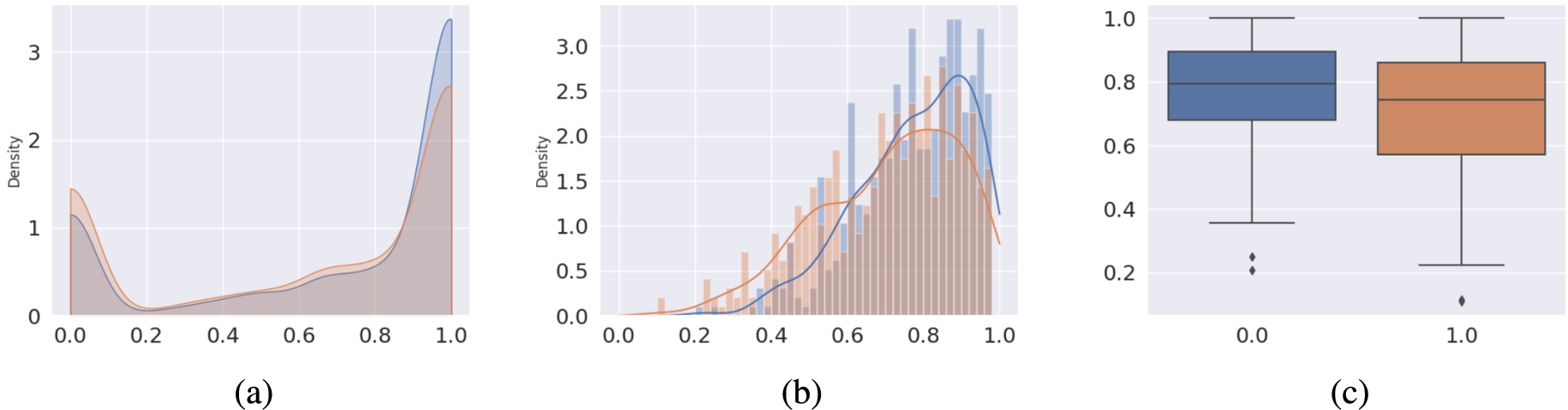 F1 scores on test fragment of the ChEBI500 dataset. (a): Kernel density diagram based on the molecules. (b): Histogram diagram based on the classes. (c): Boxplots for the F1 scores of all 500 classes. A statistical test comparing the two class-wise F1 scores distributions yields a p-value of less than 0.001, indicating the distributions significantly differ and that Electra (blue) outperforms the LSTM model (red).
